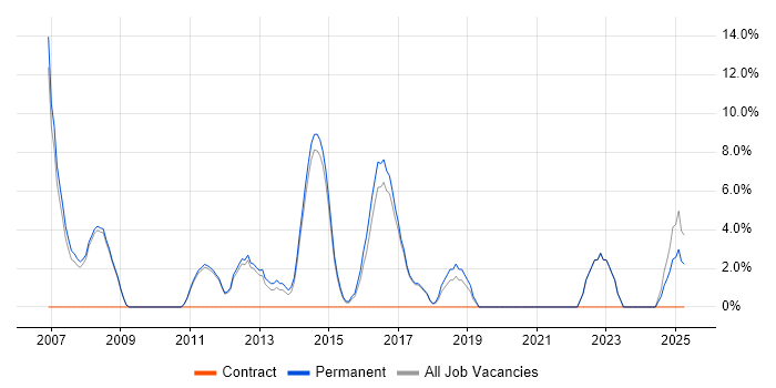 Job vacancy trend for CRM in Barnet