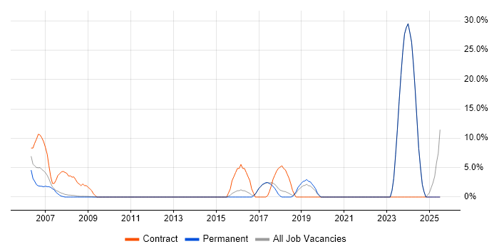 Job vacancy trend for CTC Cleared in Barnet