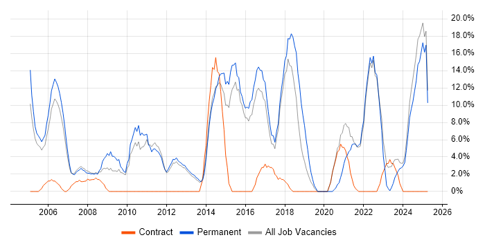 Job vacancy trend for Customer Service in Barnet