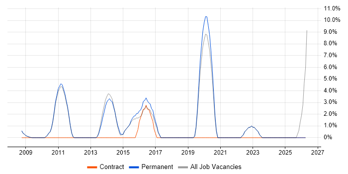 Data Analyst job vacancy trend in Barnet