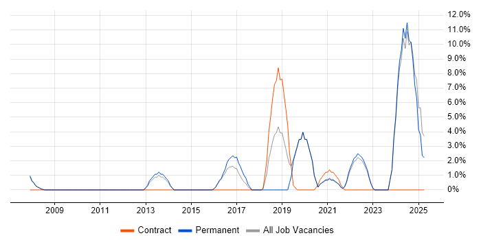 Job vacancy trend for Data Management in Barnet