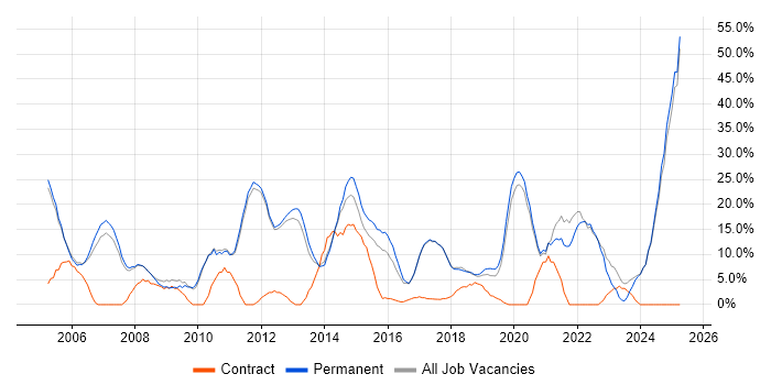 Job vacancy trend for Degree in Barnet Job vacancy trend for Degree in Barnet