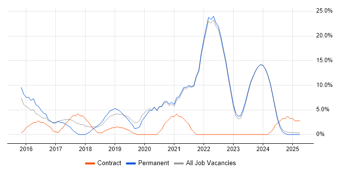 Job vacancy trend for DevOps in Barnet