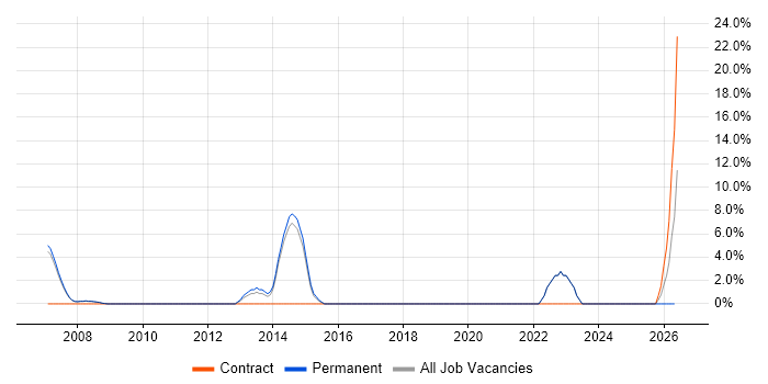 Dynamics CRM job vacancy trend in Barnet