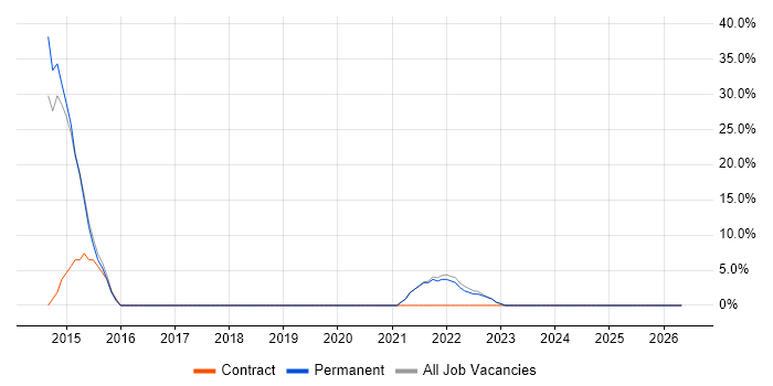 Business Intelligence job vacancy trend in Edgware