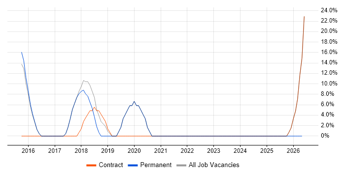 Change Management job vacancy trend in Edgware