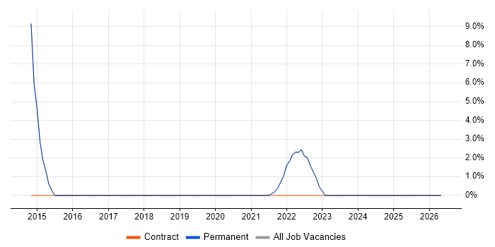 Computer Science Degree job vacancy trend in Edgware