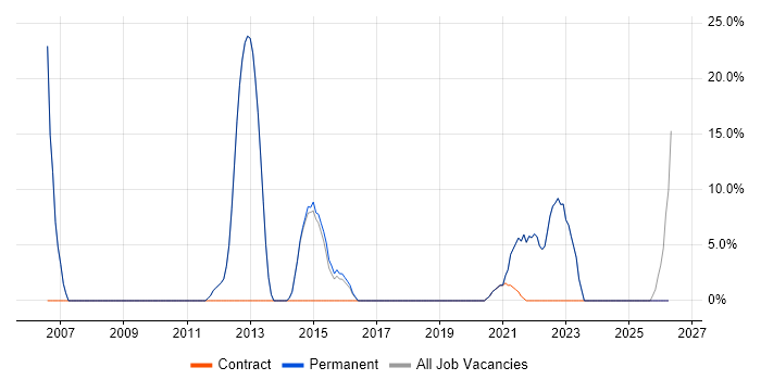 Computer Science job vacancy trend in Edgware