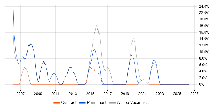 C# job vacancy trend in Edgware