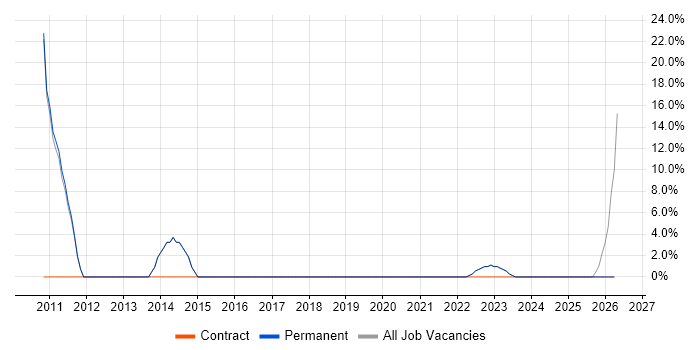 Data Analyst job vacancy trend in Edgware