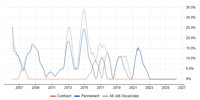 Developer job vacancy trend in Edgware