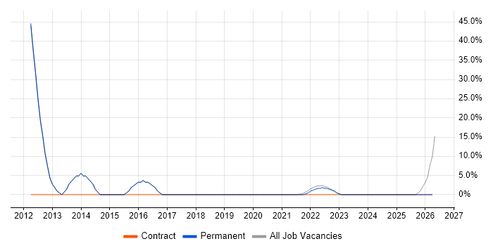 Digital Marketing job vacancy trend in Edgware