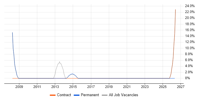 Dynamics CRM job vacancy trend in Edgware