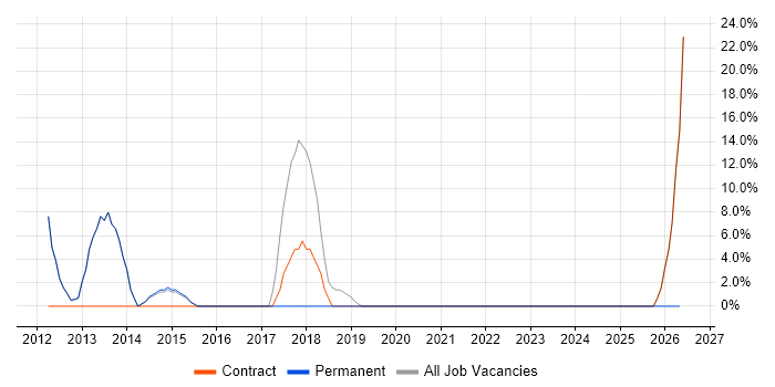 ERP job vacancy trend in Edgware
