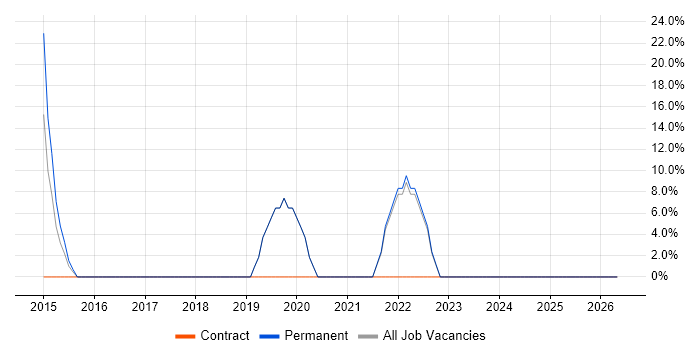 Git job vacancy trend in Edgware