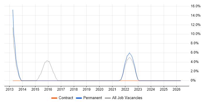 JSON job vacancy trend in Edgware