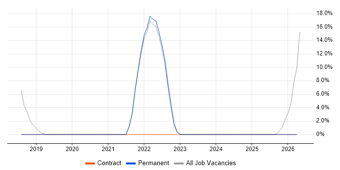 Manufacturing job vacancy trend in Edgware
