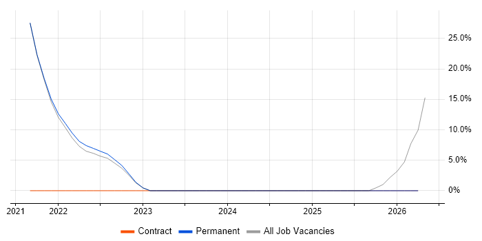 Mathematics job vacancy trend in Edgware