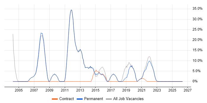 Microsoft job vacancy trend in Edgware
