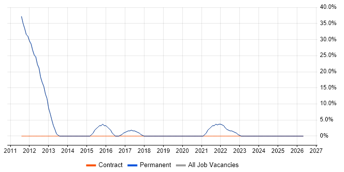 Microsoft Excel job vacancy trend in Edgware