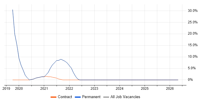 Power Platform job vacancy trend in Edgware