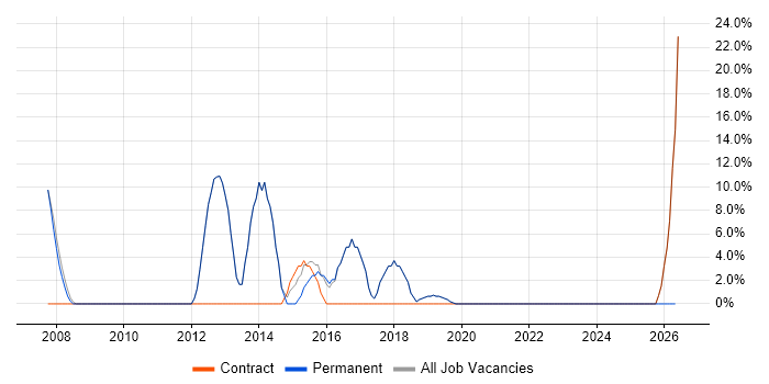 PRINCE2 job vacancy trend in Edgware