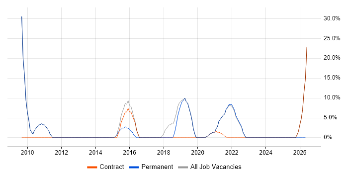 Scrum job vacancy trend in Edgware