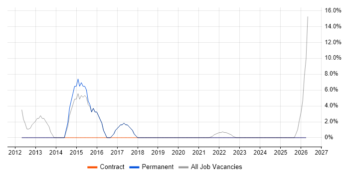 SLA job vacancy trend in Edgware