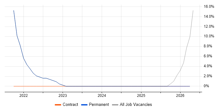 Statistics job vacancy trend in Edgware