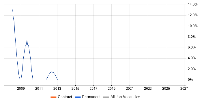 Visual Studio job vacancy trend in Edgware