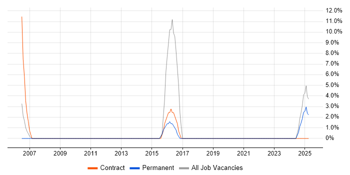 Job vacancy trend for Email Marketing in Barnet