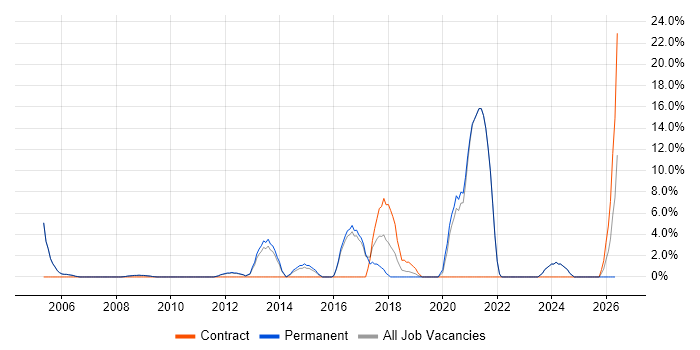 ERP job vacancy trend in Barnet