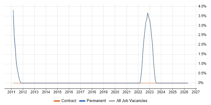 Foreign Exchange (FX) job vacancy trend in Barnet
