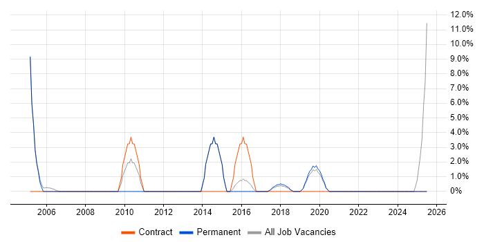 Job vacancy trend for Functional Testing in Barnet Job vacancy trend for Functional Testing in Barnet
