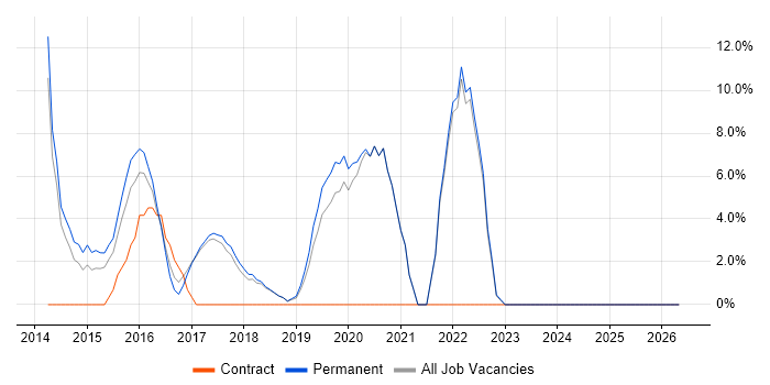 Git job vacancy trend in Barnet