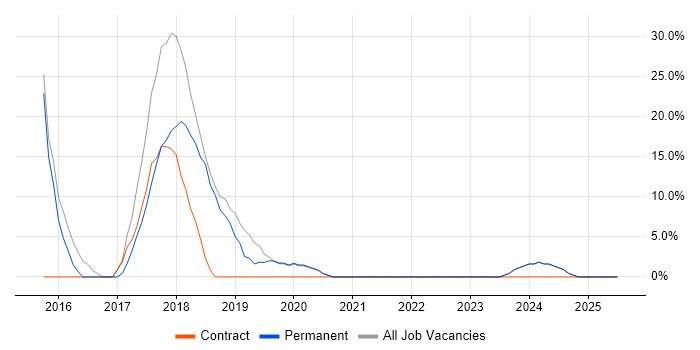 Job vacancy trend for Agile in Hendon