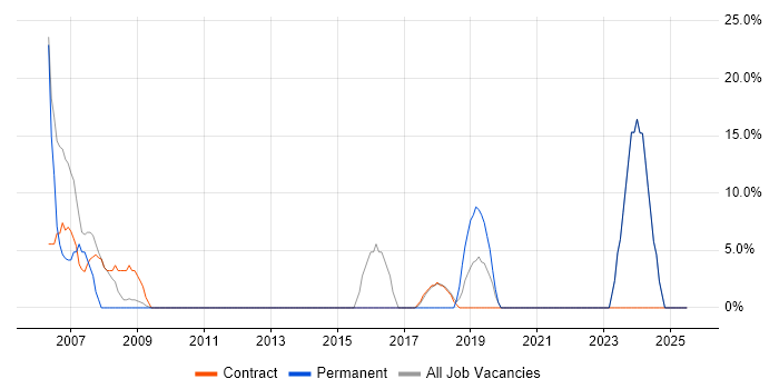 Job vacancy trend for CTC Cleared in Hendon