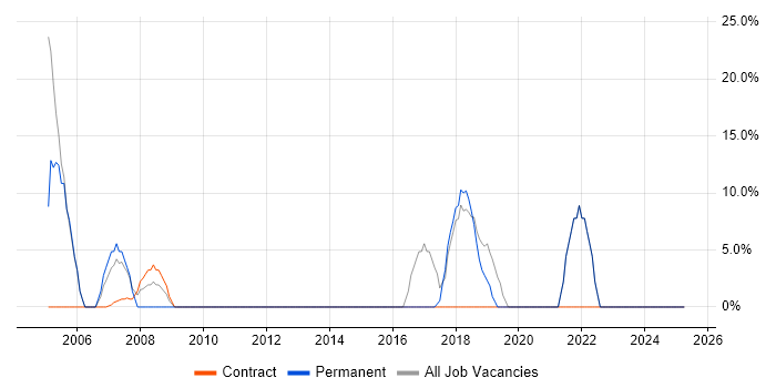 Job vacancy trend for Customer Service in Hendon