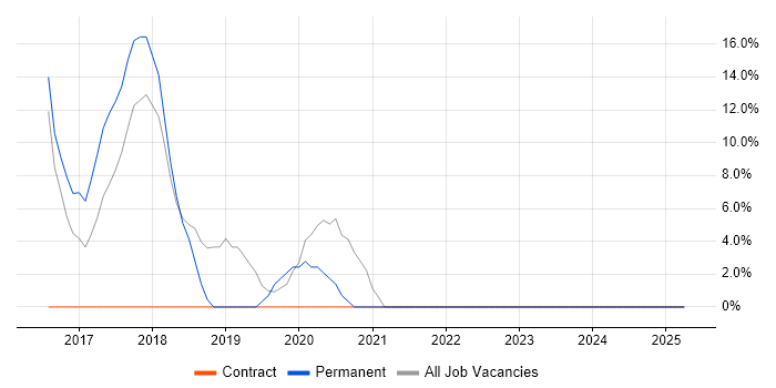 Job vacancy trend for Incident Management in Hendon