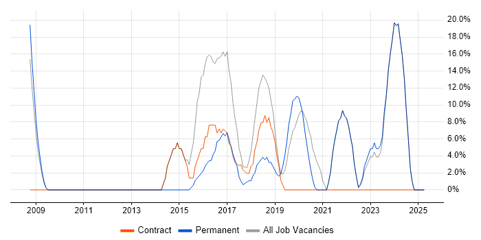 Job vacancy trend for ITIL in Hendon