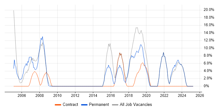Job vacancy trend for Microsoft in Hendon