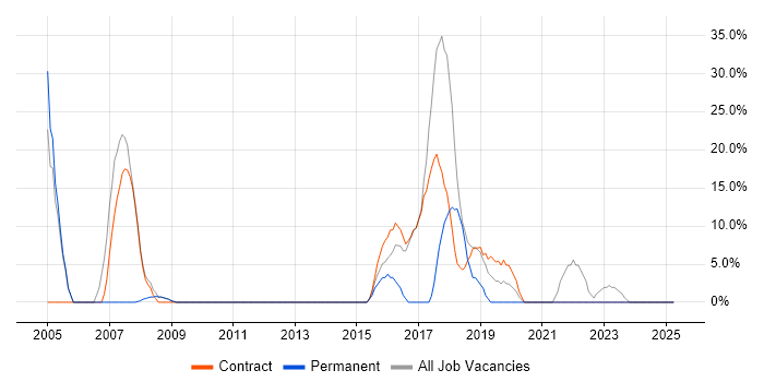 Job vacancy trend for Public Sector in Hendon