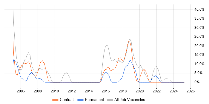 Job vacancy trend for SC Cleared in Hendon