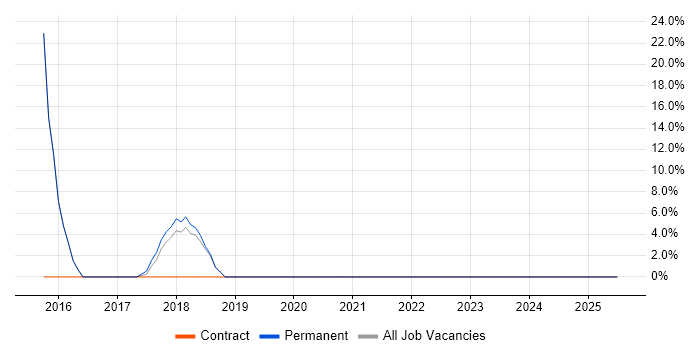 Job vacancy trend for SDLC in Hendon