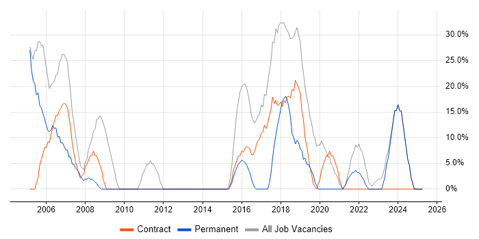 Job vacancy trend for Security Cleared in Hendon