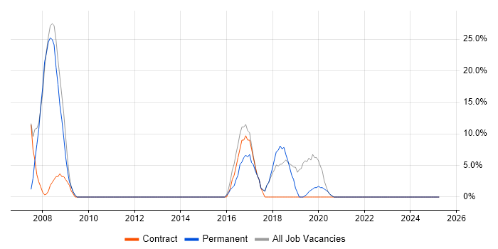Job vacancy trend for Service Management in Hendon