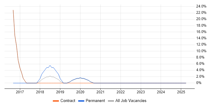 Job vacancy trend for ServiceNow in Hendon