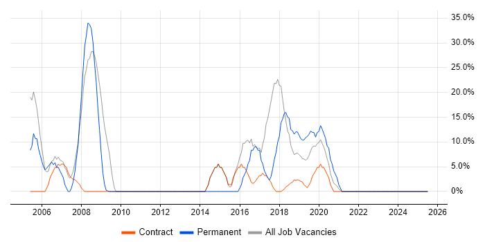 Job vacancy trend for Social Skills in Hendon