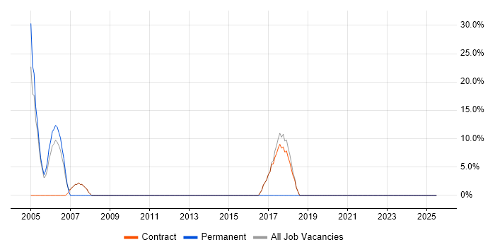 Job vacancy trend for Test Automation in Hendon
