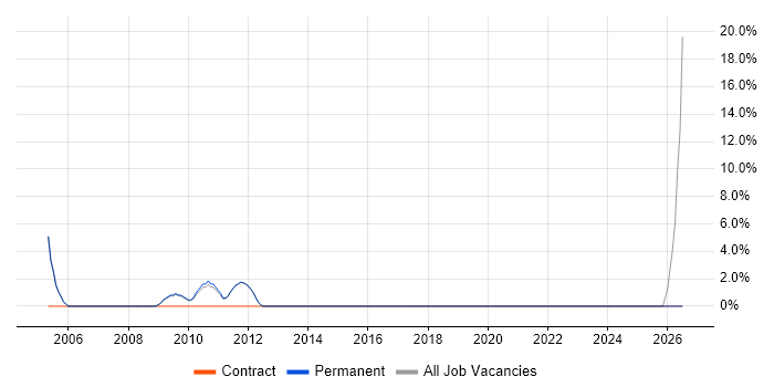 Installations Engineer job vacancy trend in Barnet